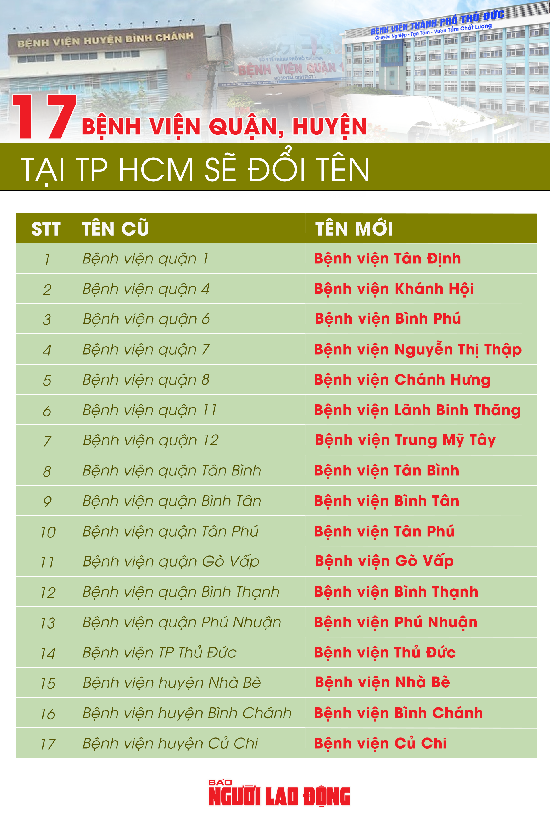 Thông tin về việc đổi tên 17 bệnh viện quận, huyện tại TP HCM - Ảnh 1.