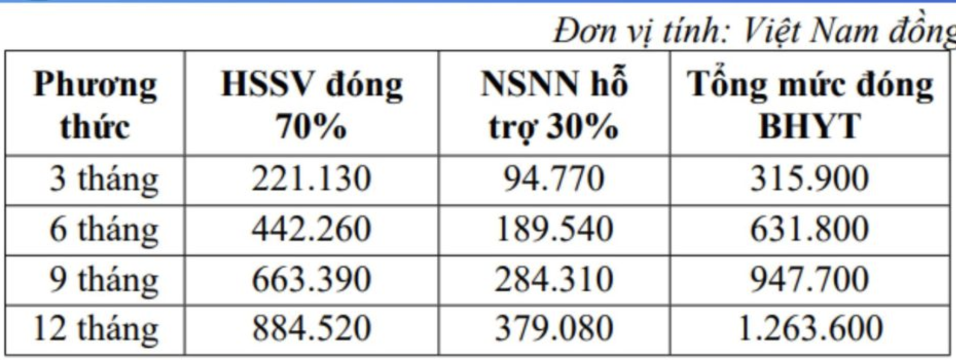 Đề xuất điều chỉnh mức phí thẻ bảo hiểm y tế cho học sinh và sinh viên - Ảnh 2.